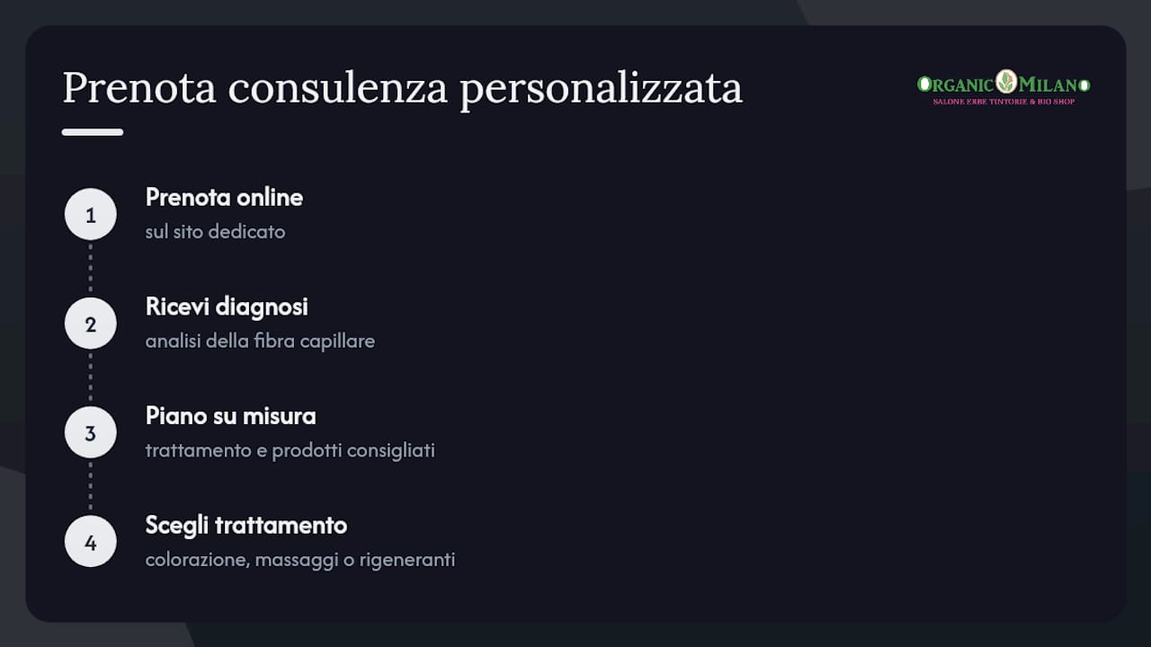 Prenota una consulenza vegetale e ayurvedica su misura — overview diagram