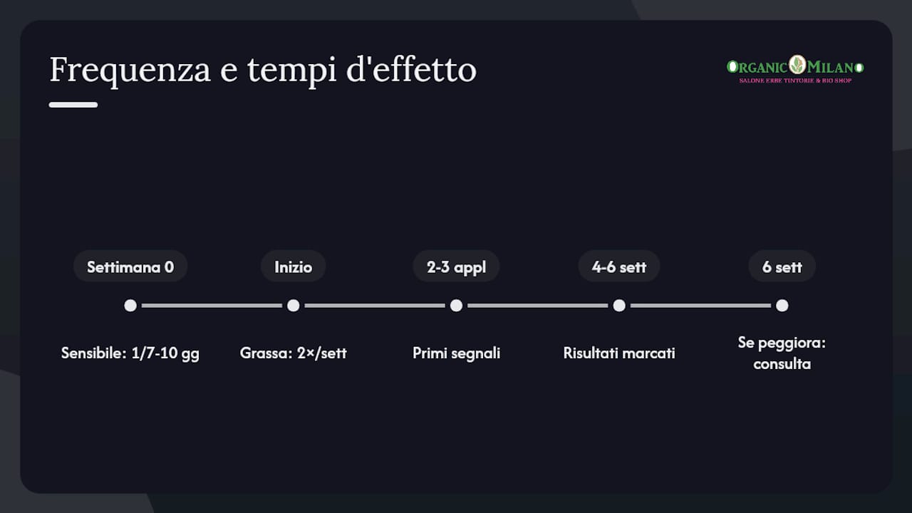 Tempistiche e frequenza dei risultati con il Sidr